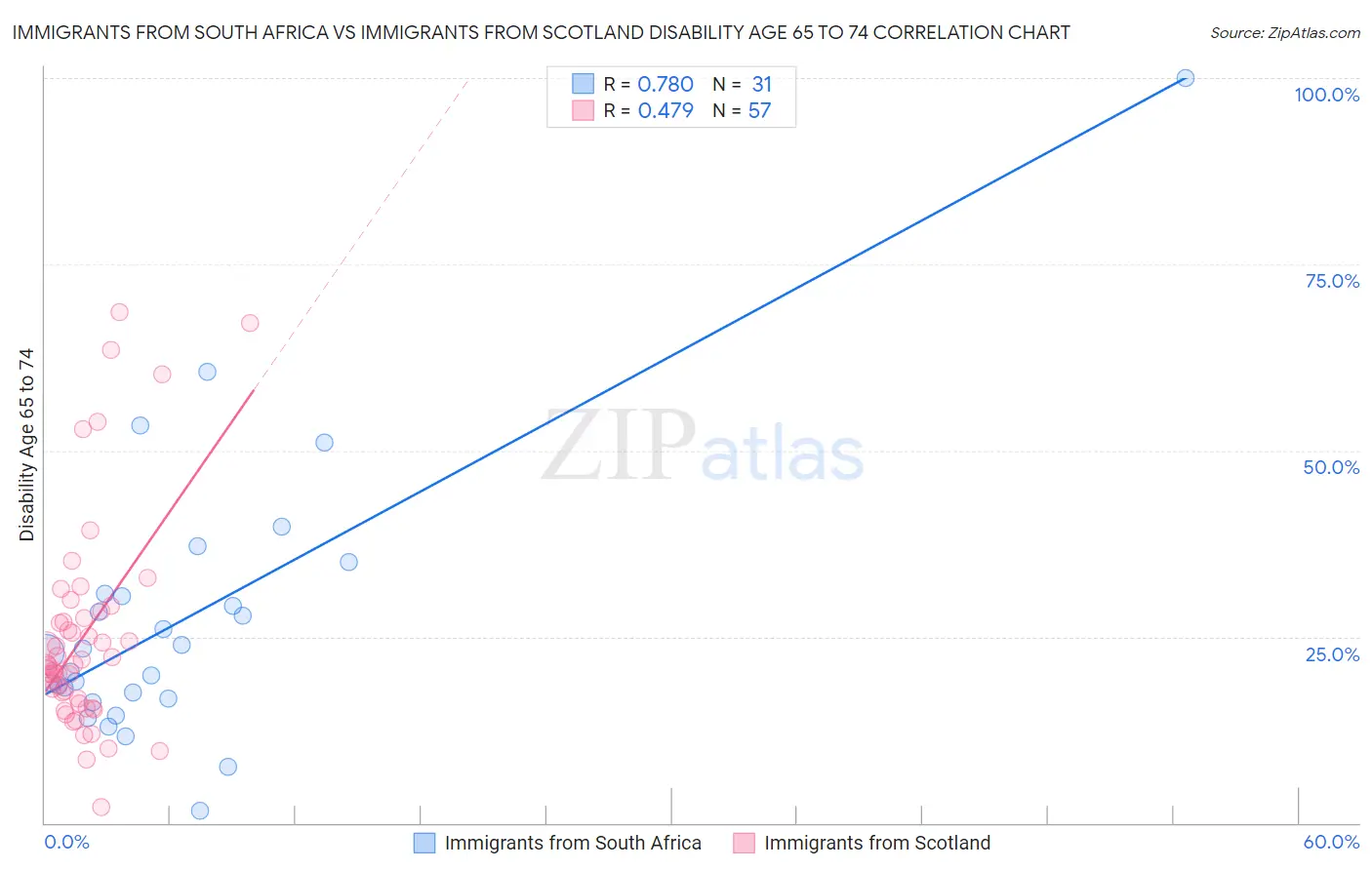 Immigrants from South Africa vs Immigrants from Scotland Disability Age 65 to 74