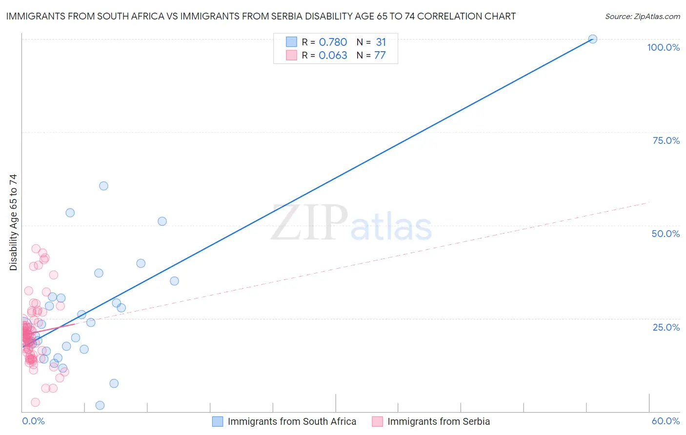 Immigrants from South Africa vs Immigrants from Serbia Disability Age 65 to 74