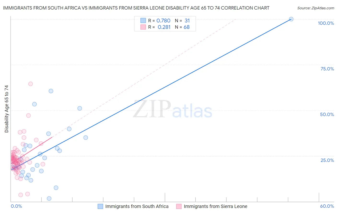 Immigrants from South Africa vs Immigrants from Sierra Leone Disability Age 65 to 74