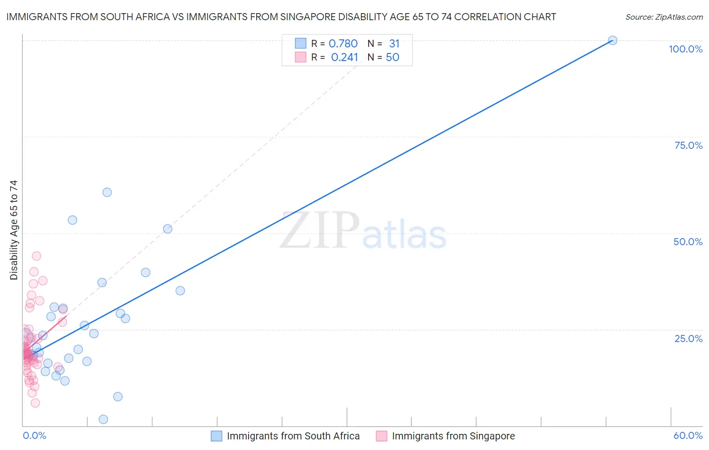 Immigrants from South Africa vs Immigrants from Singapore Disability Age 65 to 74