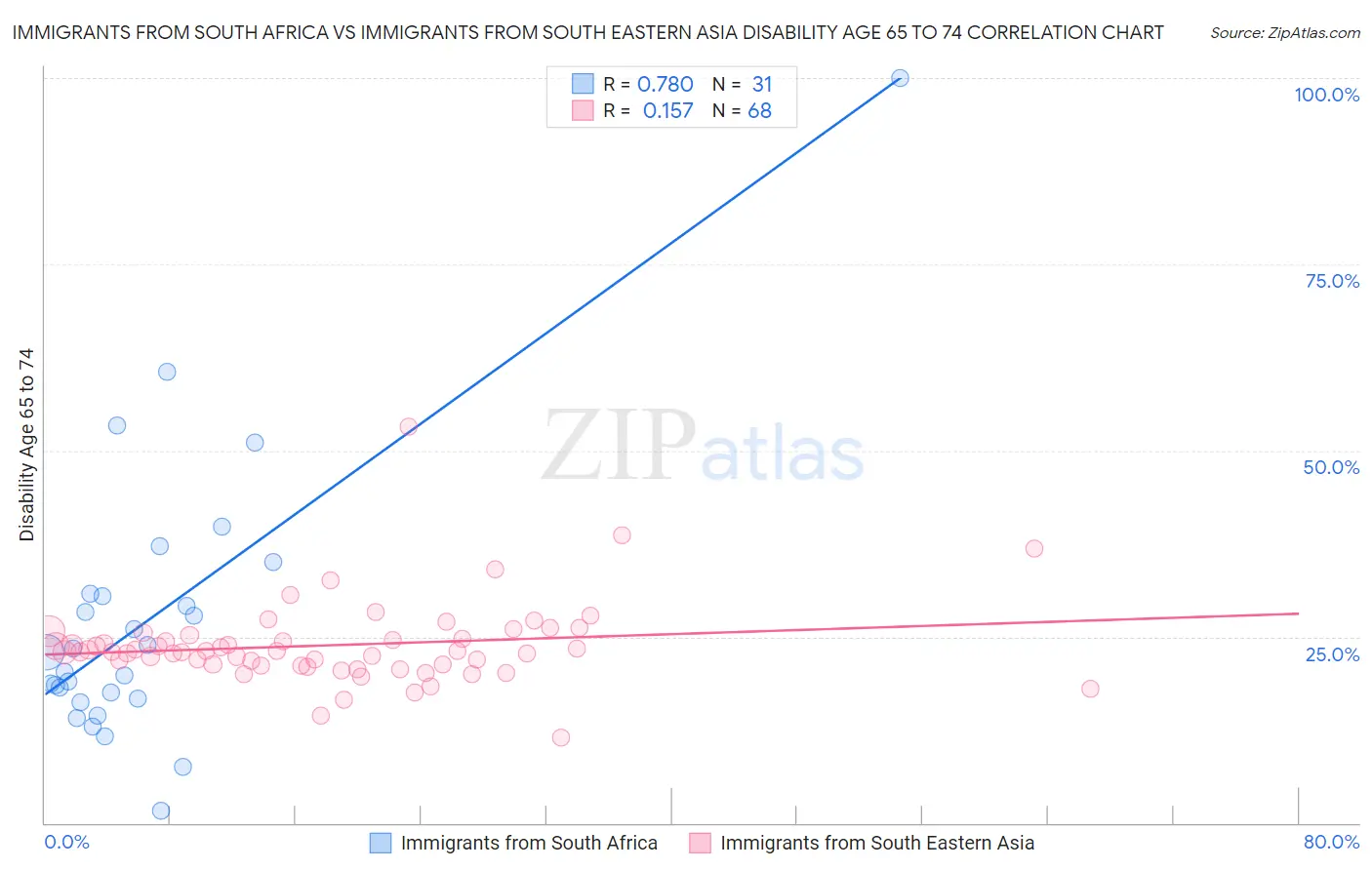 Immigrants from South Africa vs Immigrants from South Eastern Asia Disability Age 65 to 74