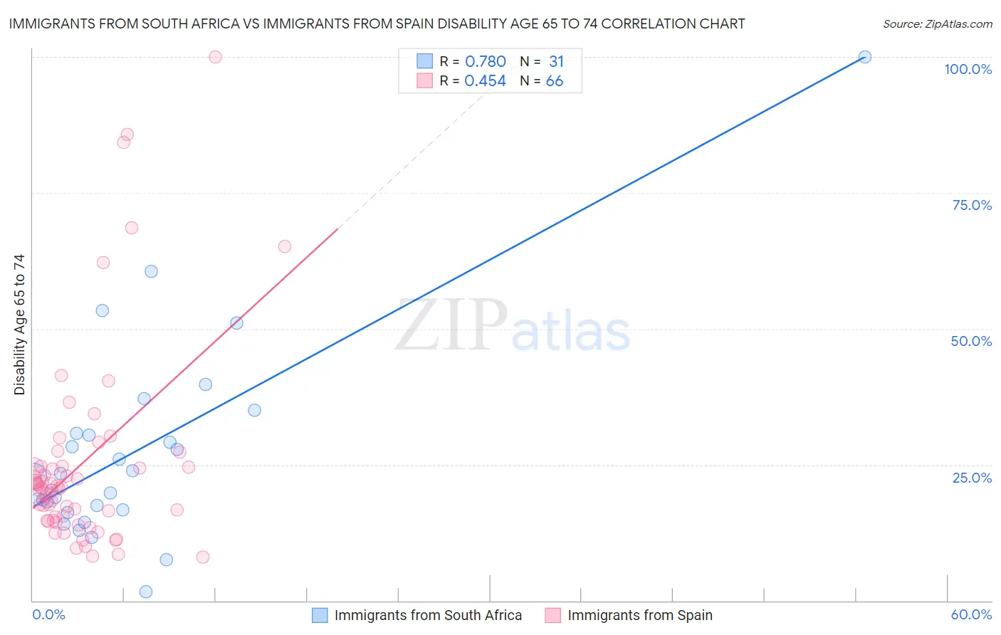Immigrants from South Africa vs Immigrants from Spain Disability Age 65 to 74