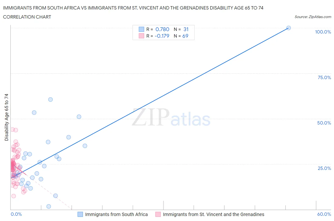Immigrants from South Africa vs Immigrants from St. Vincent and the Grenadines Disability Age 65 to 74