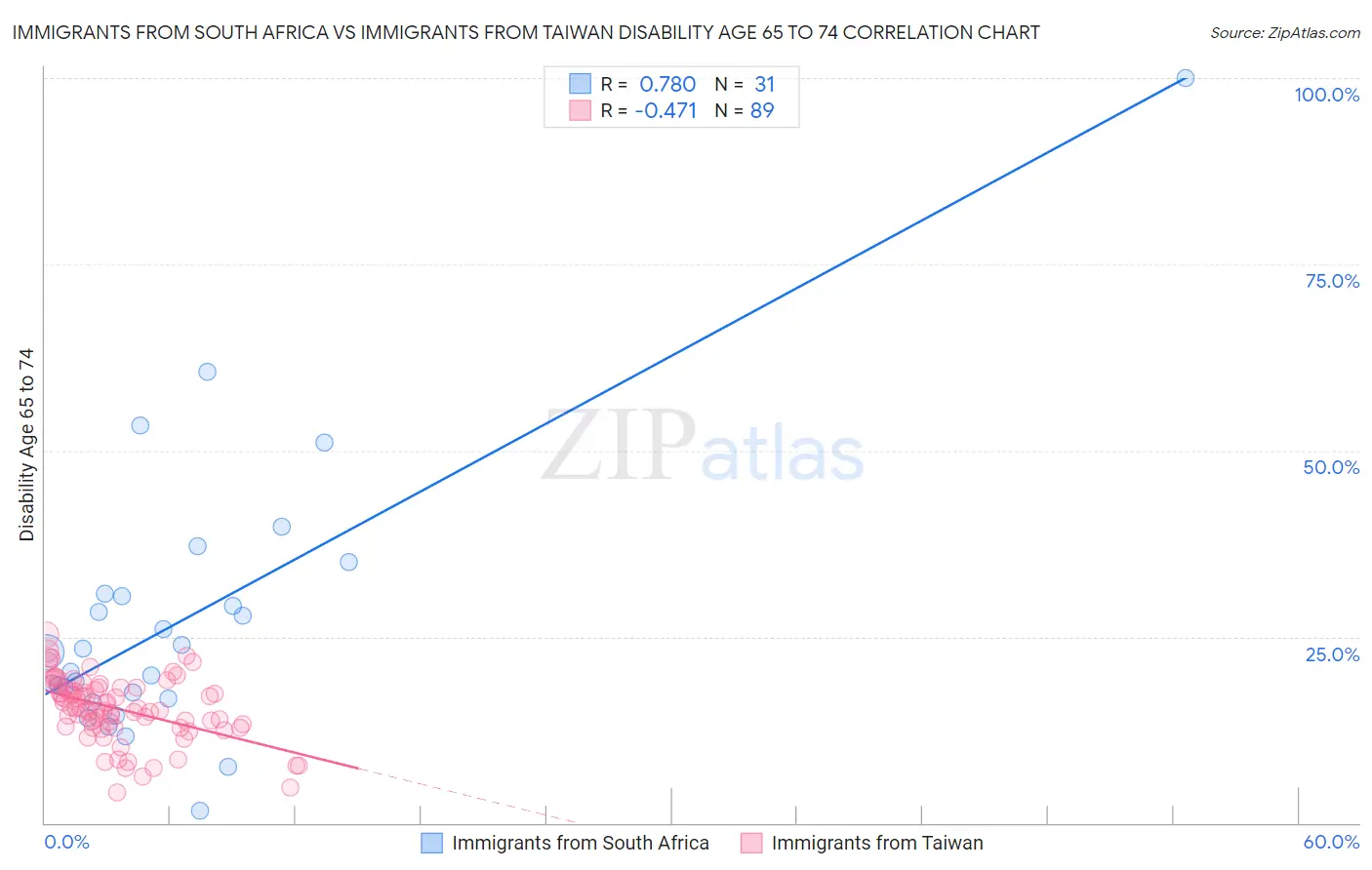 Immigrants from South Africa vs Immigrants from Taiwan Disability Age 65 to 74