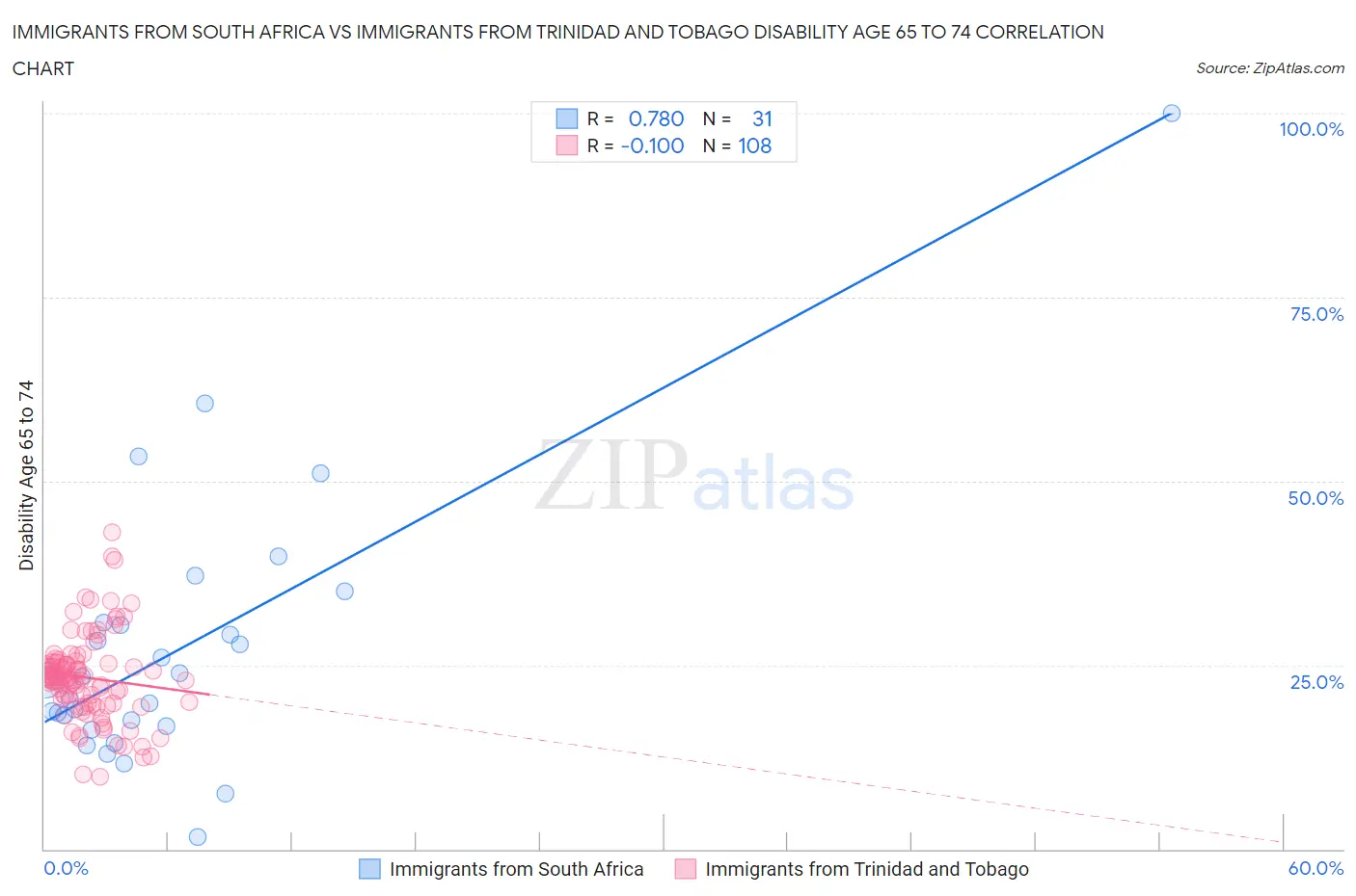 Immigrants from South Africa vs Immigrants from Trinidad and Tobago Disability Age 65 to 74