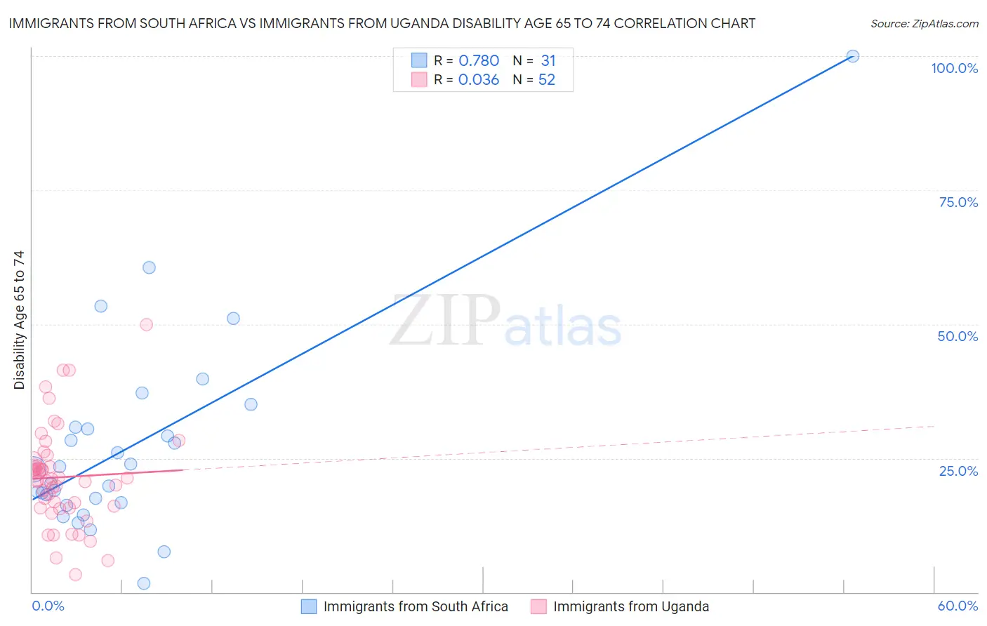 Immigrants from South Africa vs Immigrants from Uganda Disability Age 65 to 74