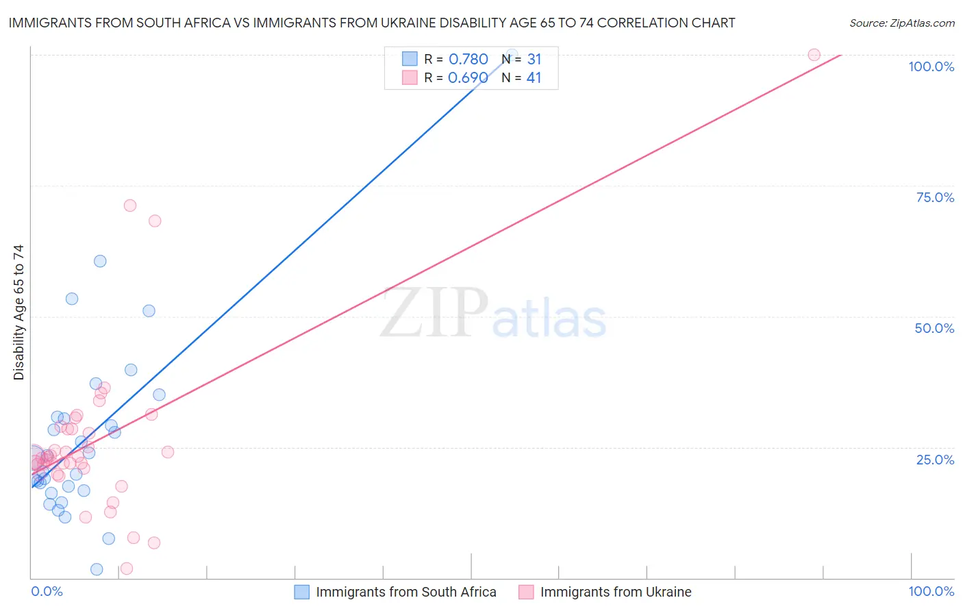 Immigrants from South Africa vs Immigrants from Ukraine Disability Age 65 to 74