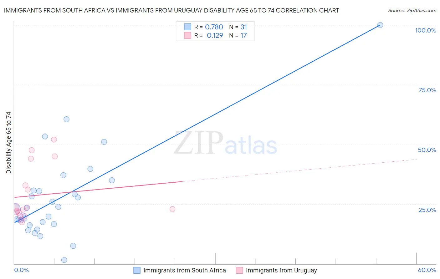 Immigrants from South Africa vs Immigrants from Uruguay Disability Age 65 to 74