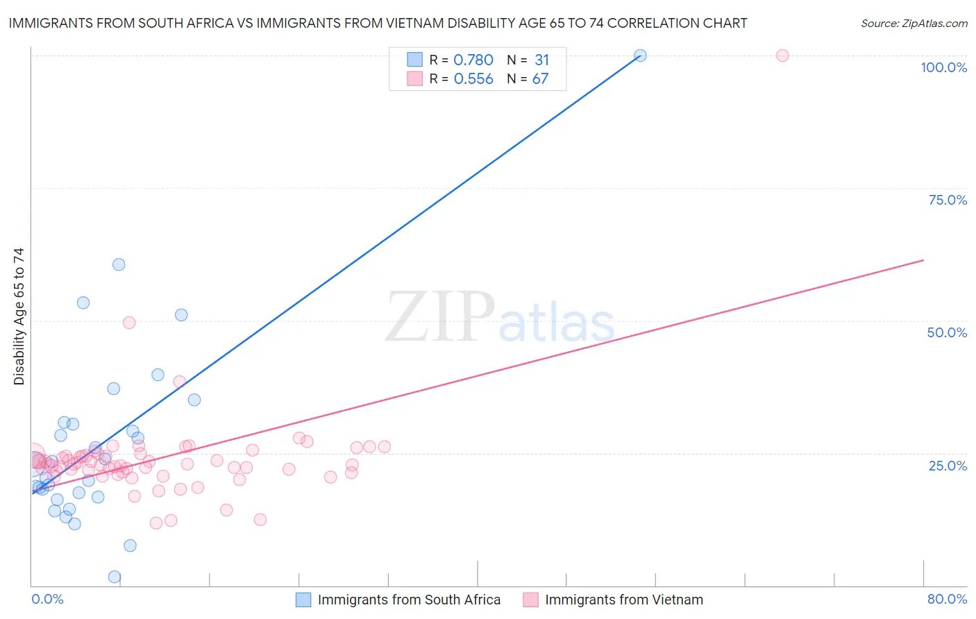 Immigrants from South Africa vs Immigrants from Vietnam Disability Age 65 to 74