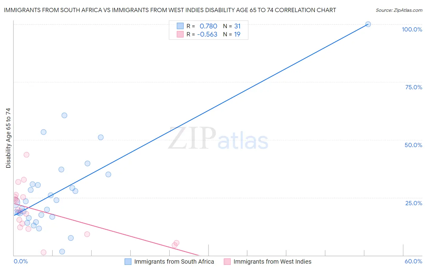 Immigrants from South Africa vs Immigrants from West Indies Disability Age 65 to 74