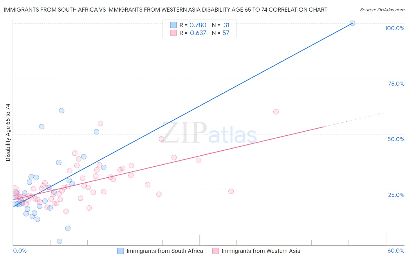 Immigrants from South Africa vs Immigrants from Western Asia Disability Age 65 to 74