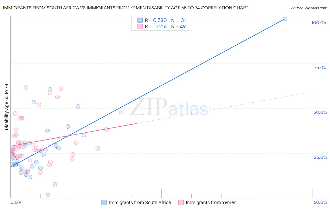 Immigrants from South Africa vs Immigrants from Yemen Disability Age 65 to 74