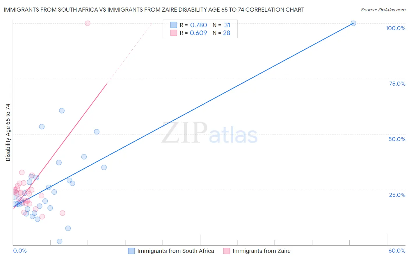 Immigrants from South Africa vs Immigrants from Zaire Disability Age 65 to 74