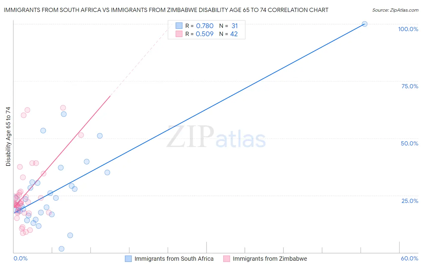 Immigrants from South Africa vs Immigrants from Zimbabwe Disability Age 65 to 74