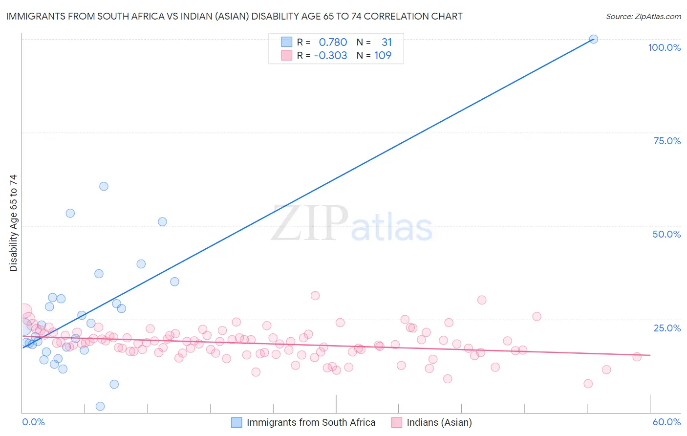 Immigrants from South Africa vs Indian (Asian) Disability Age 65 to 74
