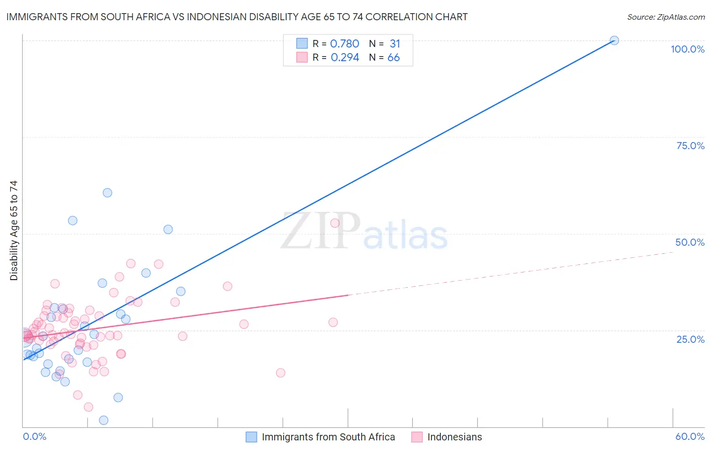 Immigrants from South Africa vs Indonesian Disability Age 65 to 74