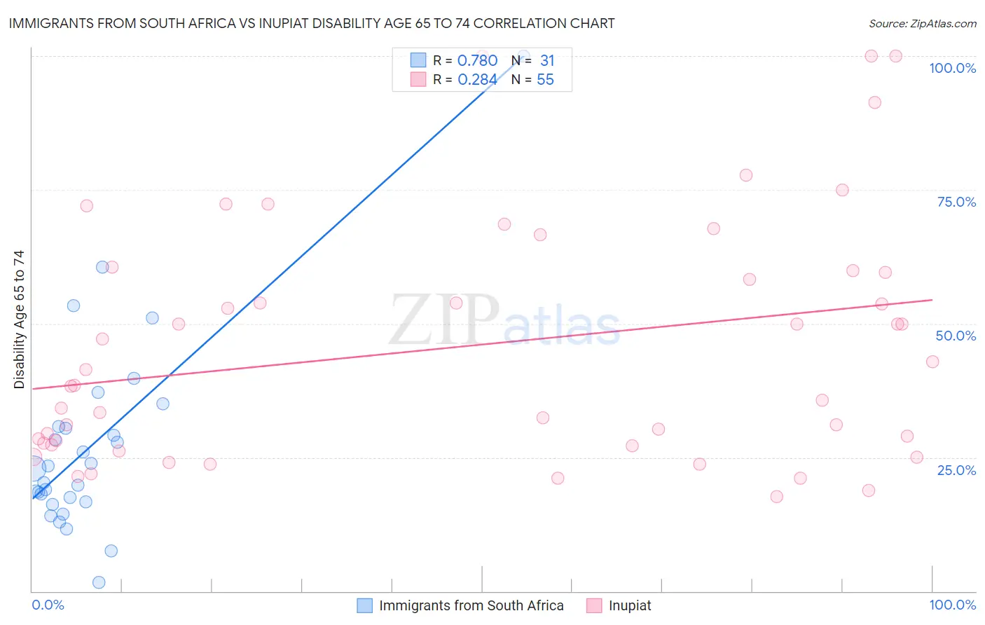 Immigrants from South Africa vs Inupiat Disability Age 65 to 74