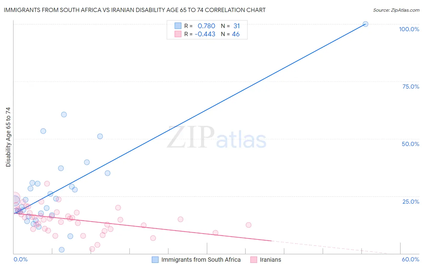 Immigrants from South Africa vs Iranian Disability Age 65 to 74