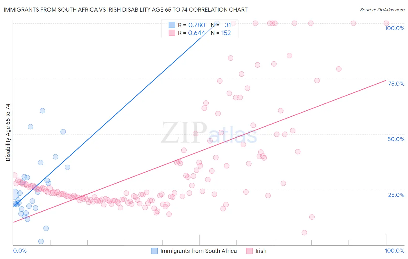 Immigrants from South Africa vs Irish Disability Age 65 to 74