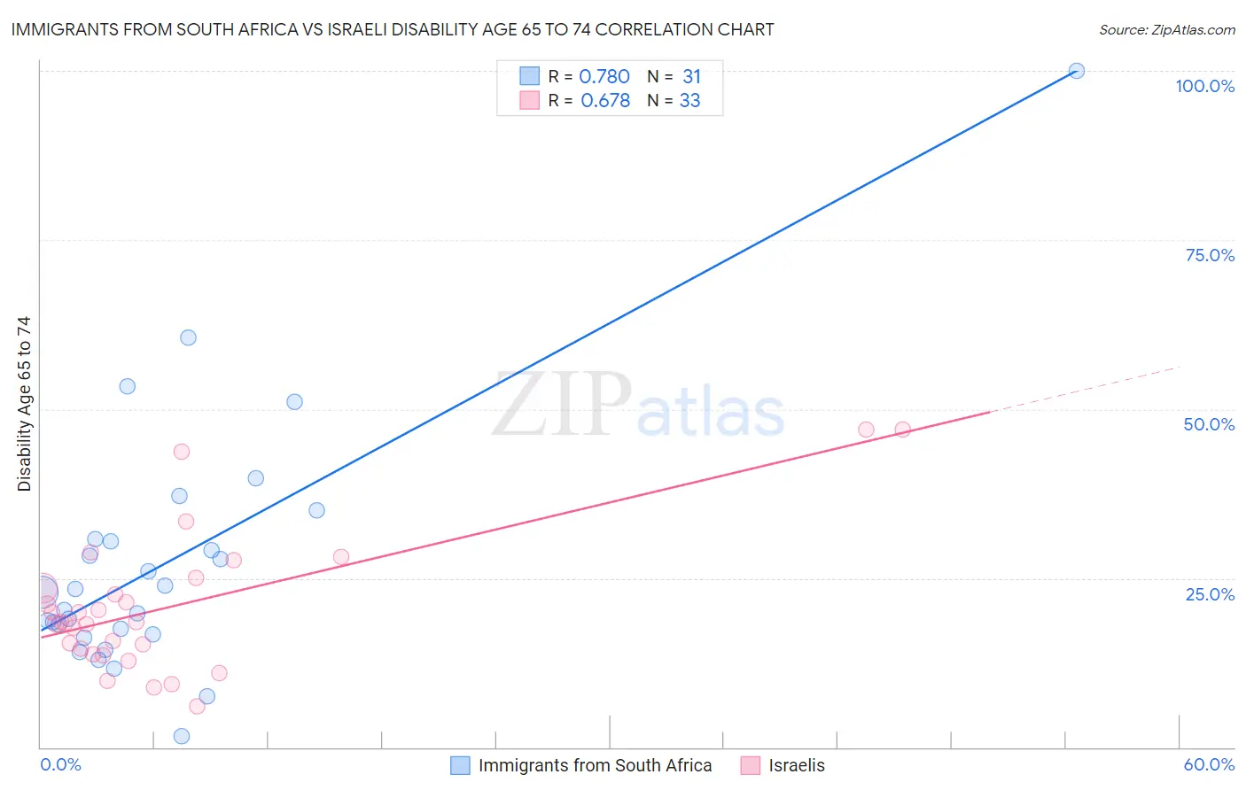 Immigrants from South Africa vs Israeli Disability Age 65 to 74