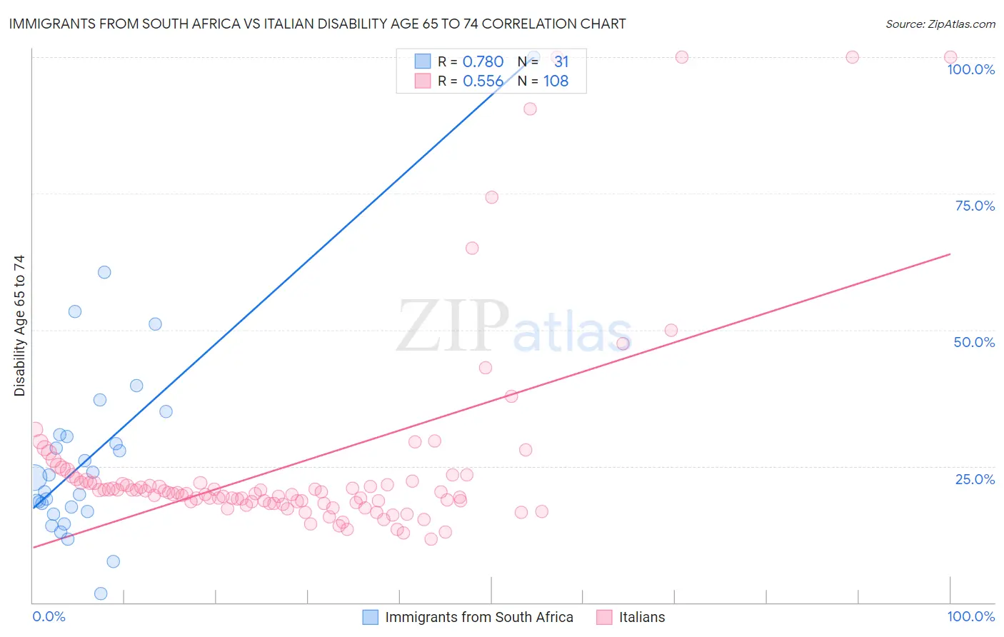 Immigrants from South Africa vs Italian Disability Age 65 to 74