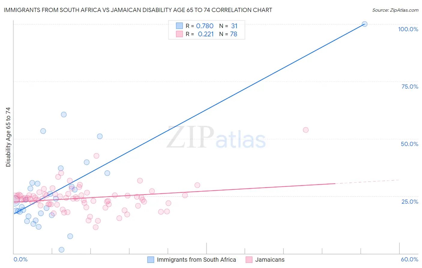 Immigrants from South Africa vs Jamaican Disability Age 65 to 74