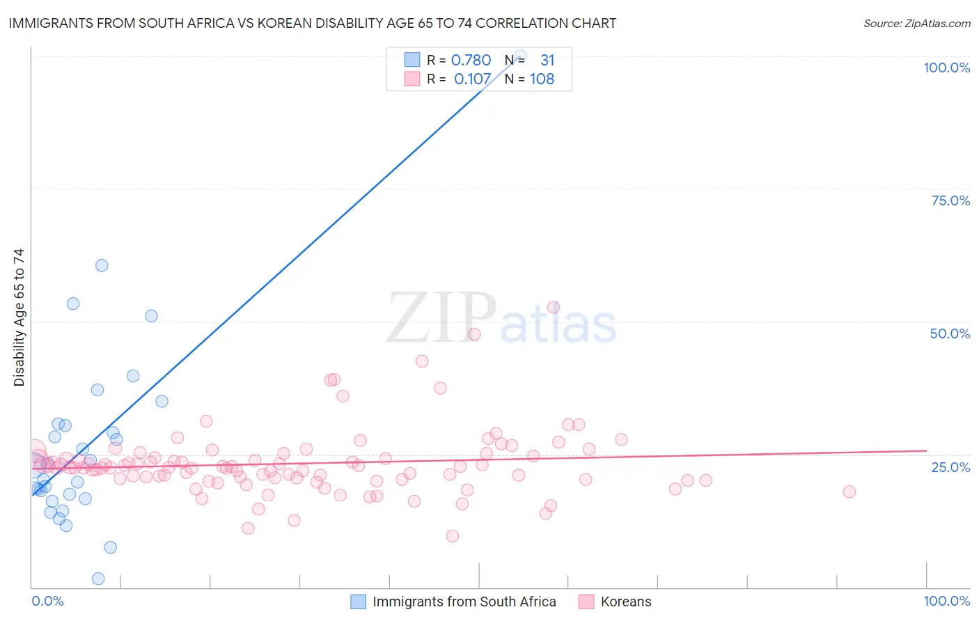 Immigrants from South Africa vs Korean Disability Age 65 to 74