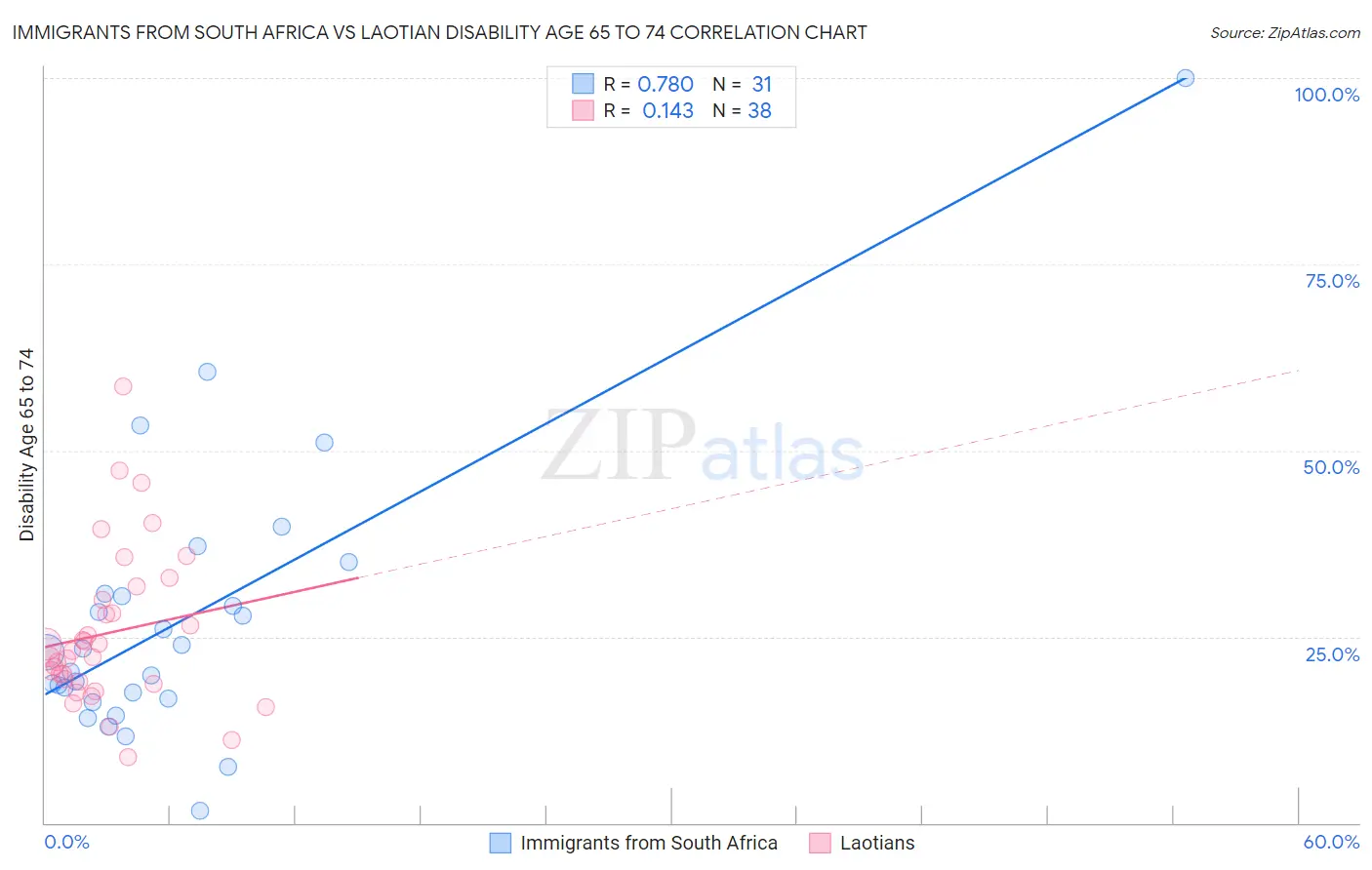 Immigrants from South Africa vs Laotian Disability Age 65 to 74