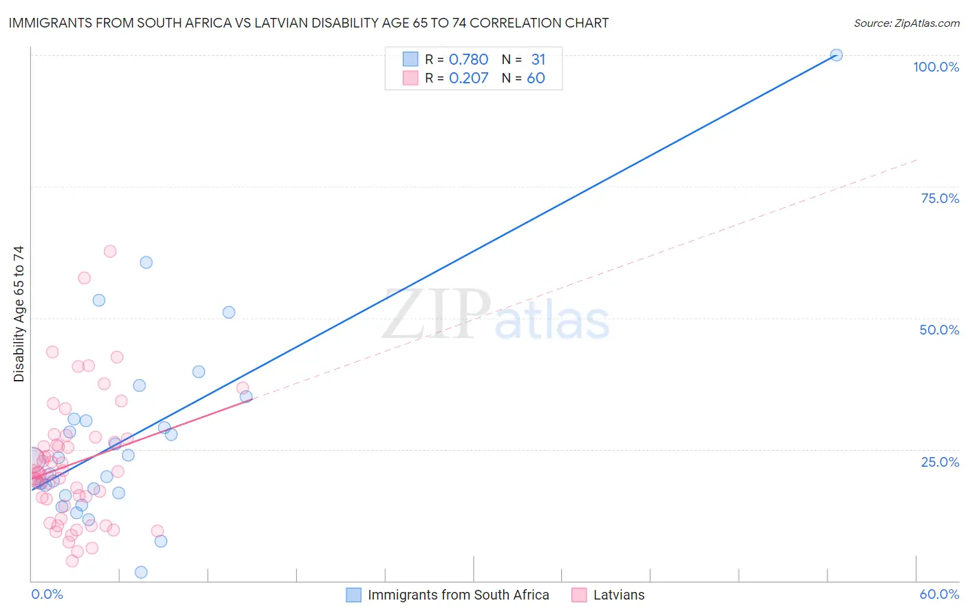 Immigrants from South Africa vs Latvian Disability Age 65 to 74