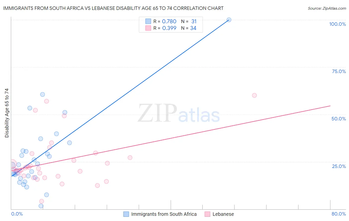 Immigrants from South Africa vs Lebanese Disability Age 65 to 74