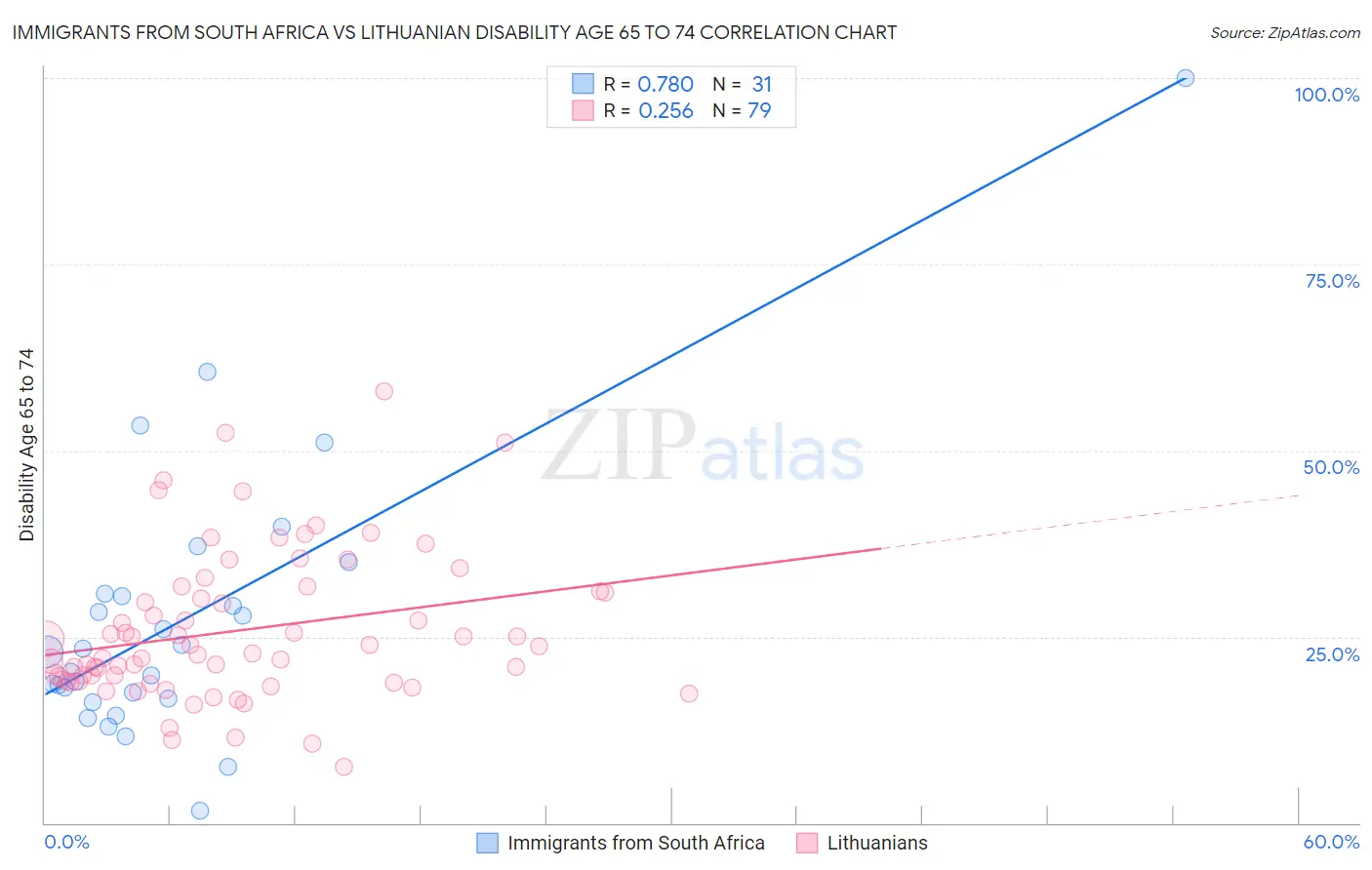 Immigrants from South Africa vs Lithuanian Disability Age 65 to 74