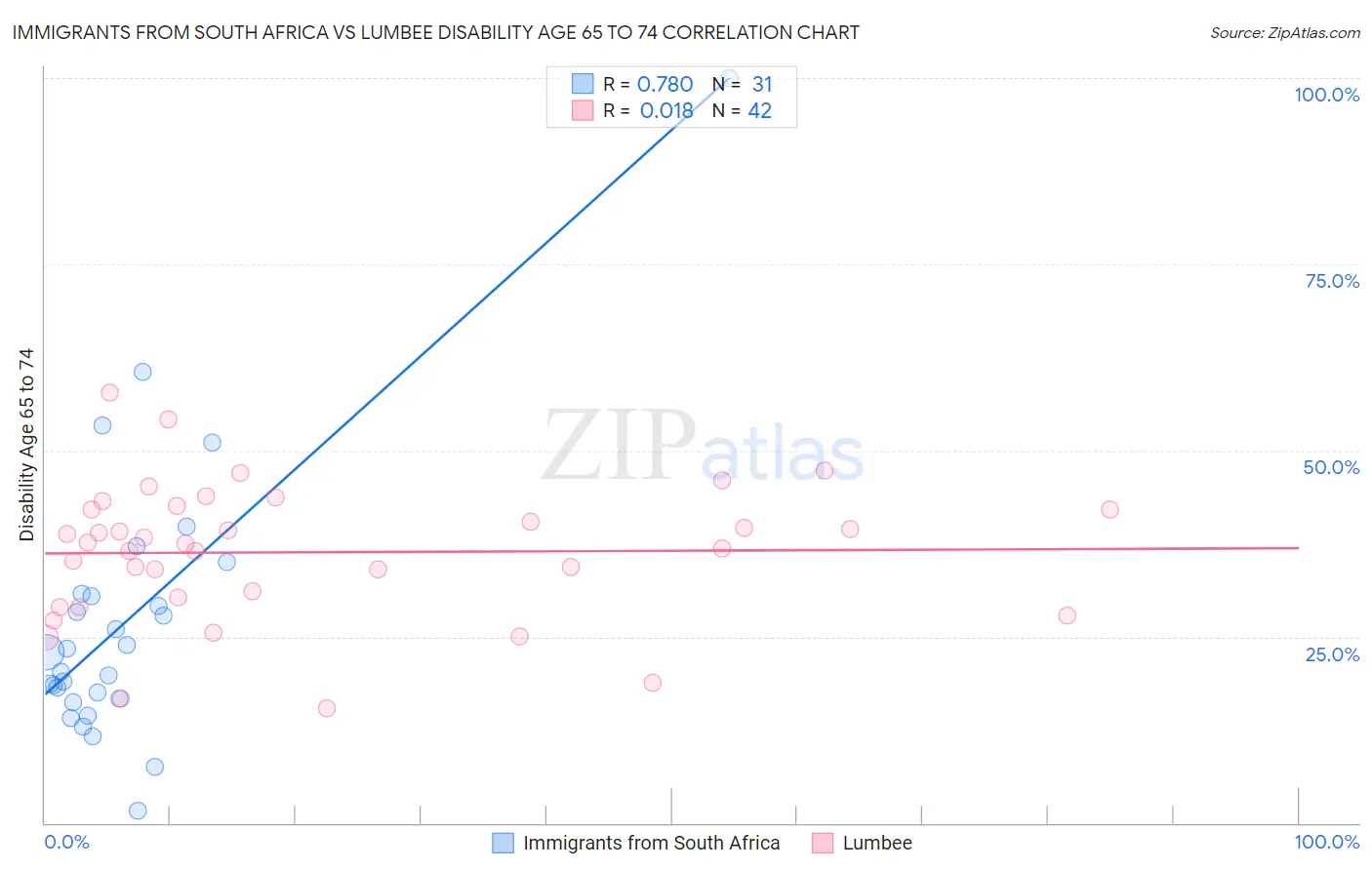 Immigrants from South Africa vs Lumbee Disability Age 65 to 74