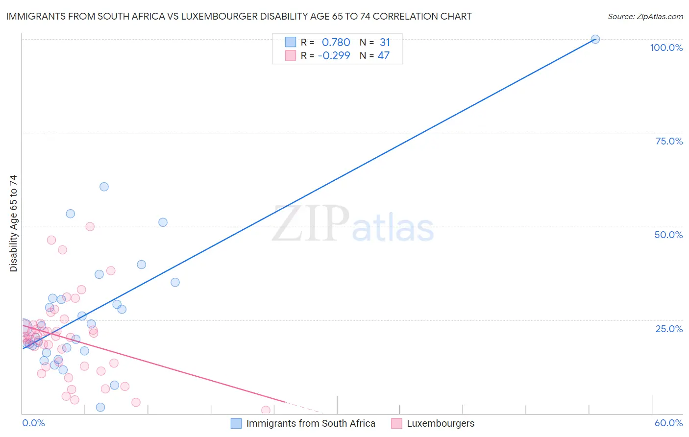 Immigrants from South Africa vs Luxembourger Disability Age 65 to 74