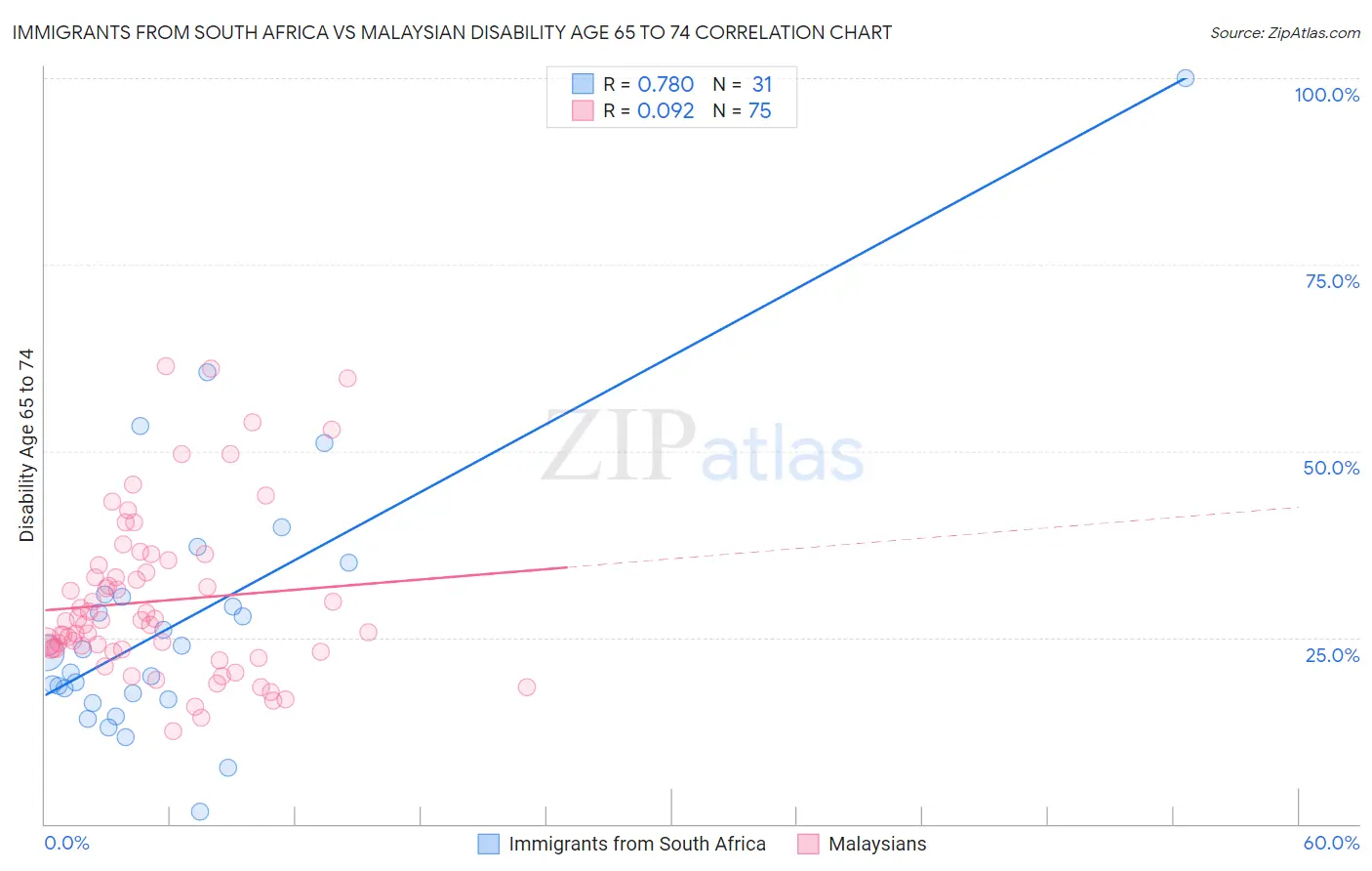 Immigrants from South Africa vs Malaysian Disability Age 65 to 74