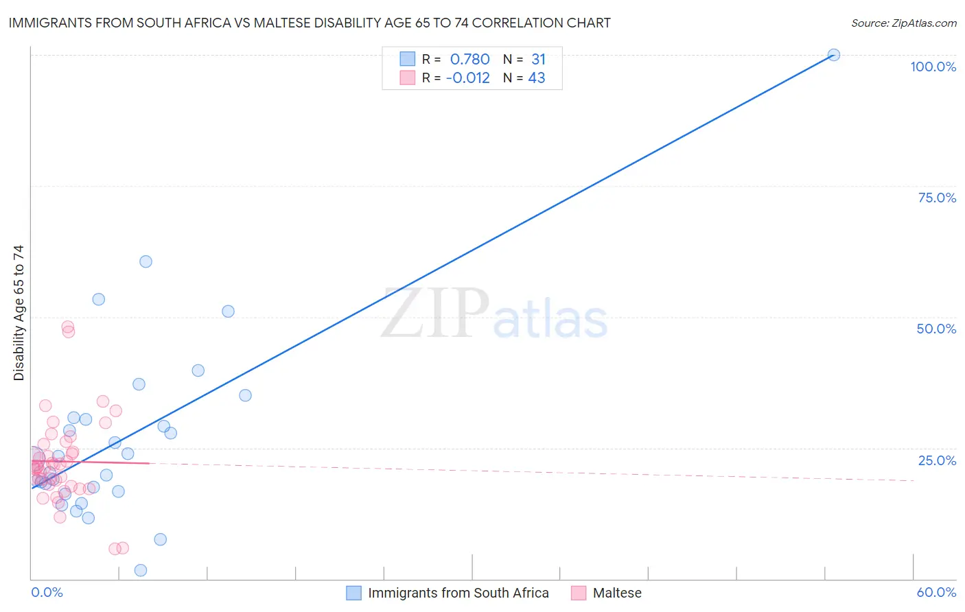 Immigrants from South Africa vs Maltese Disability Age 65 to 74