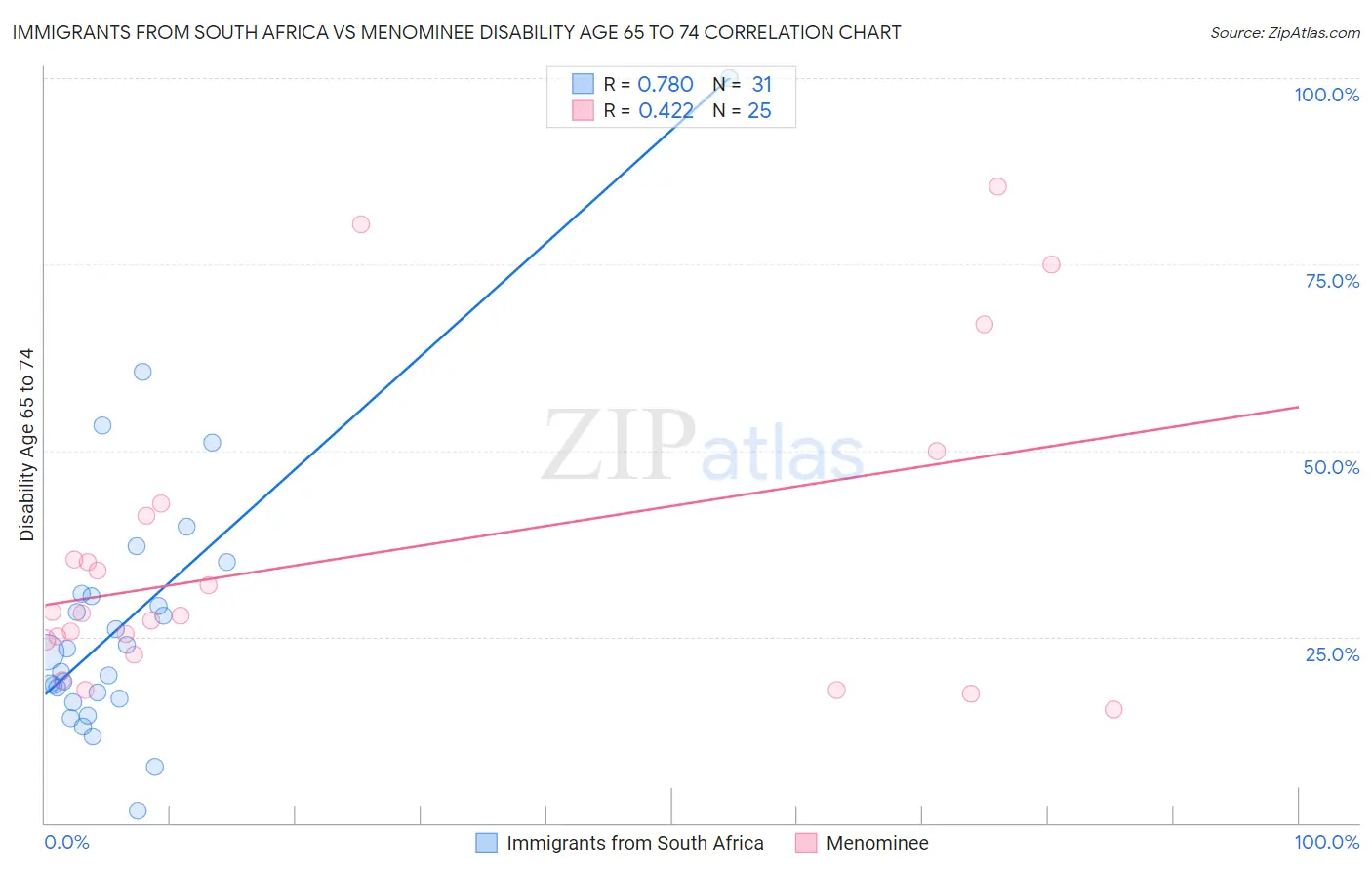 Immigrants from South Africa vs Menominee Disability Age 65 to 74