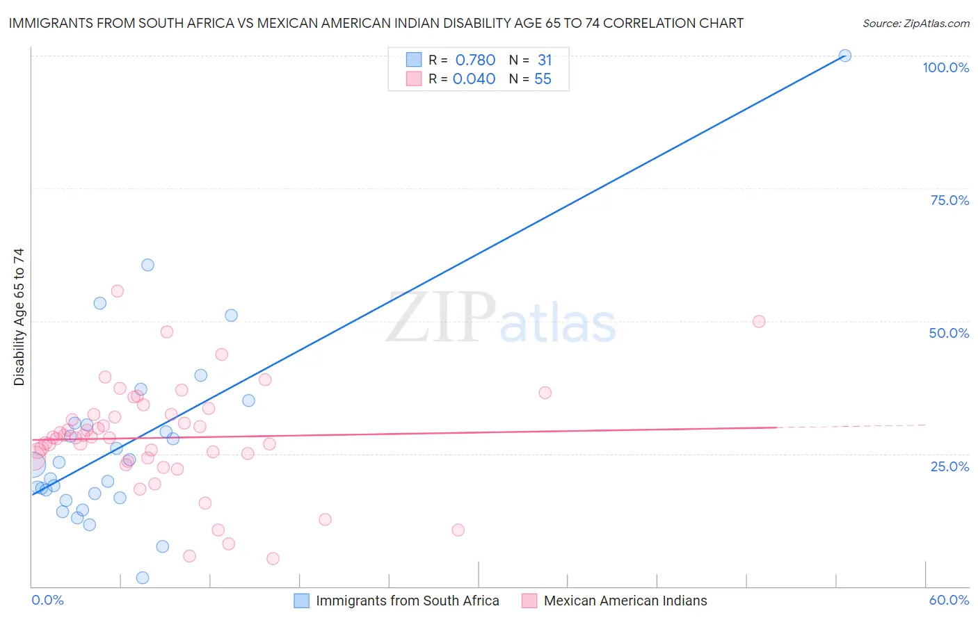 Immigrants from South Africa vs Mexican American Indian Disability Age 65 to 74