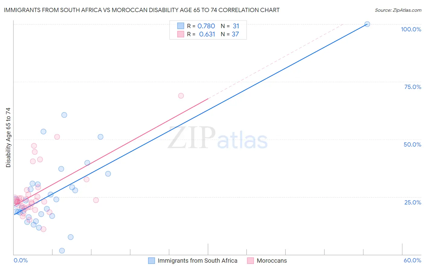 Immigrants from South Africa vs Moroccan Disability Age 65 to 74