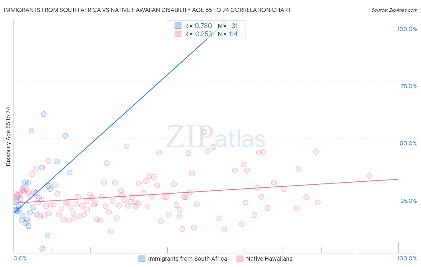 Immigrants from South Africa vs Native Hawaiian Disability Age 65 to 74