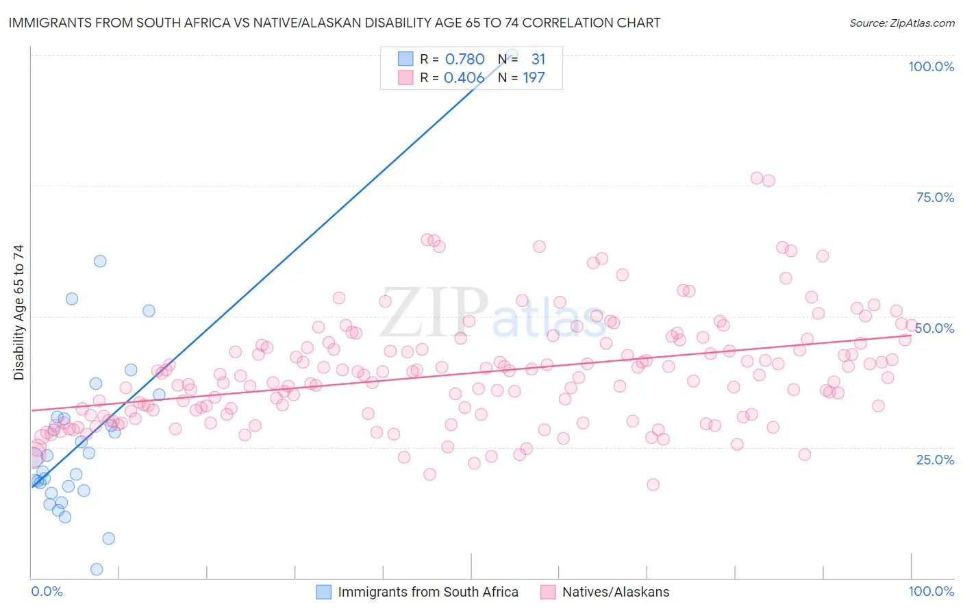 Immigrants from South Africa vs Native/Alaskan Disability Age 65 to 74
