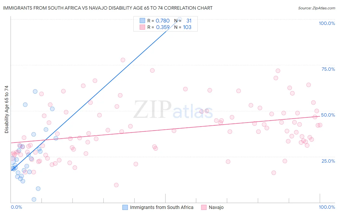 Immigrants from South Africa vs Navajo Disability Age 65 to 74