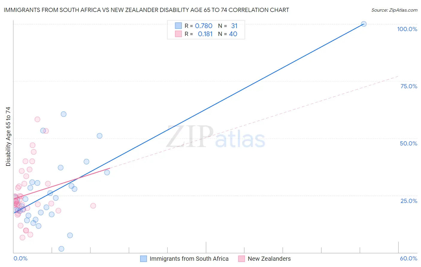 Immigrants from South Africa vs New Zealander Disability Age 65 to 74
