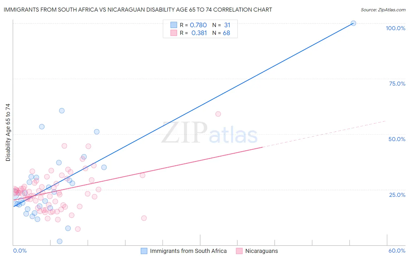 Immigrants from South Africa vs Nicaraguan Disability Age 65 to 74