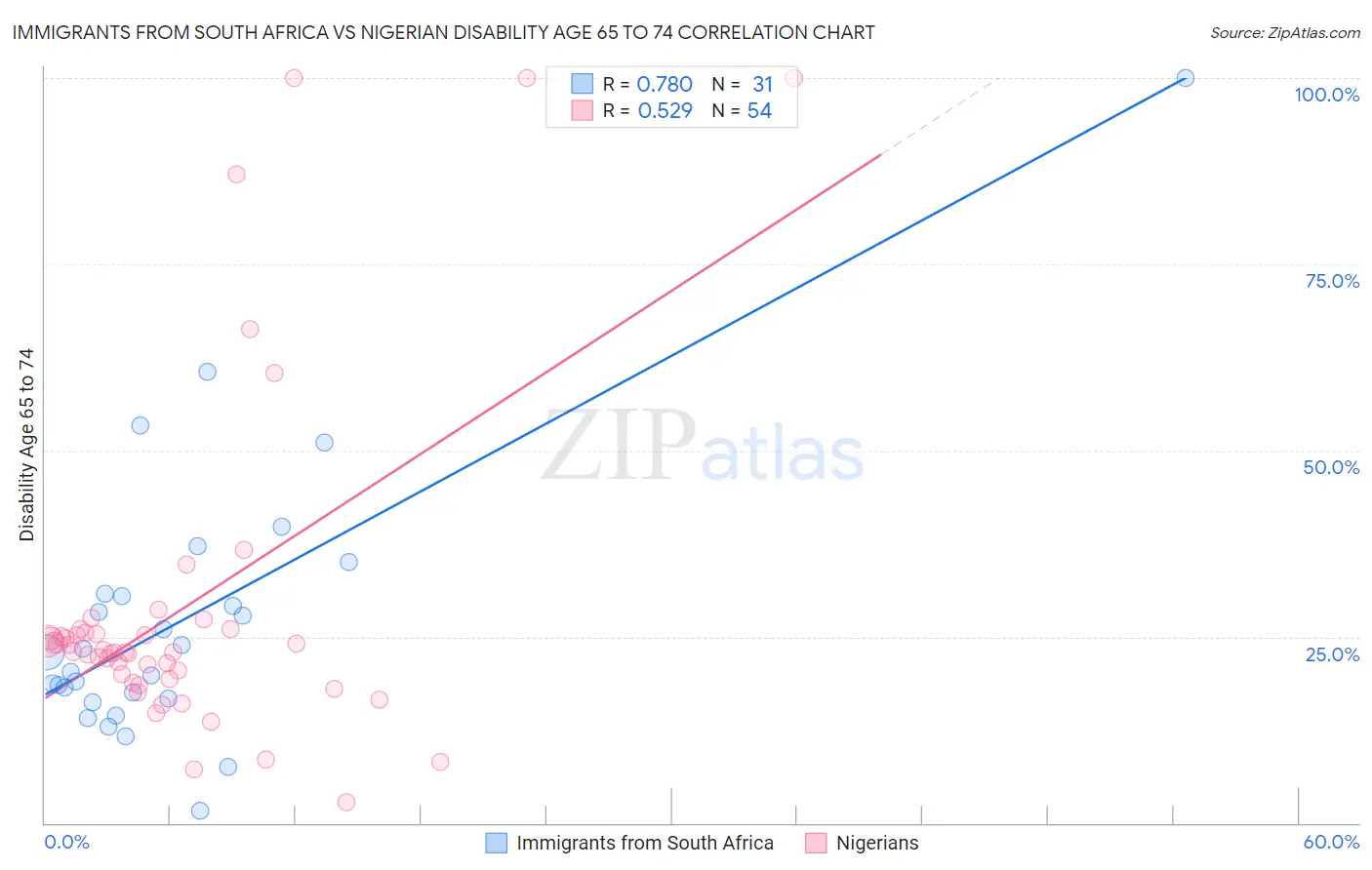 Immigrants from South Africa vs Nigerian Disability Age 65 to 74