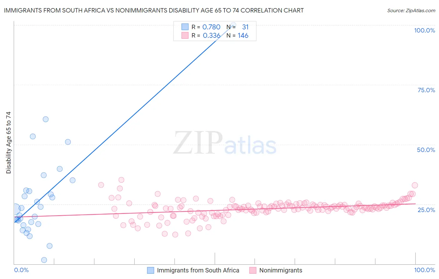 Immigrants from South Africa vs Nonimmigrants Disability Age 65 to 74