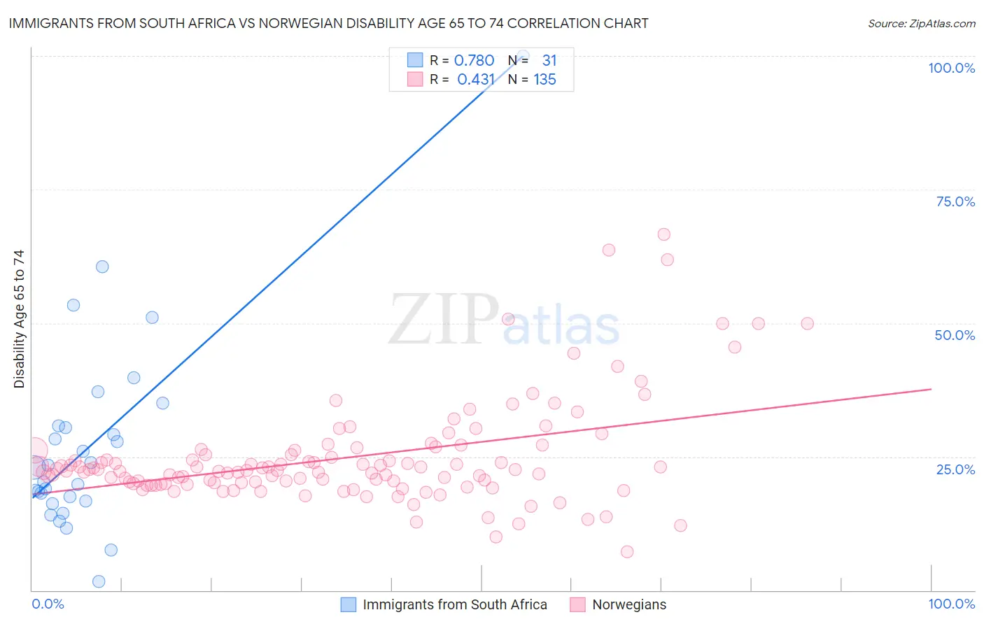 Immigrants from South Africa vs Norwegian Disability Age 65 to 74