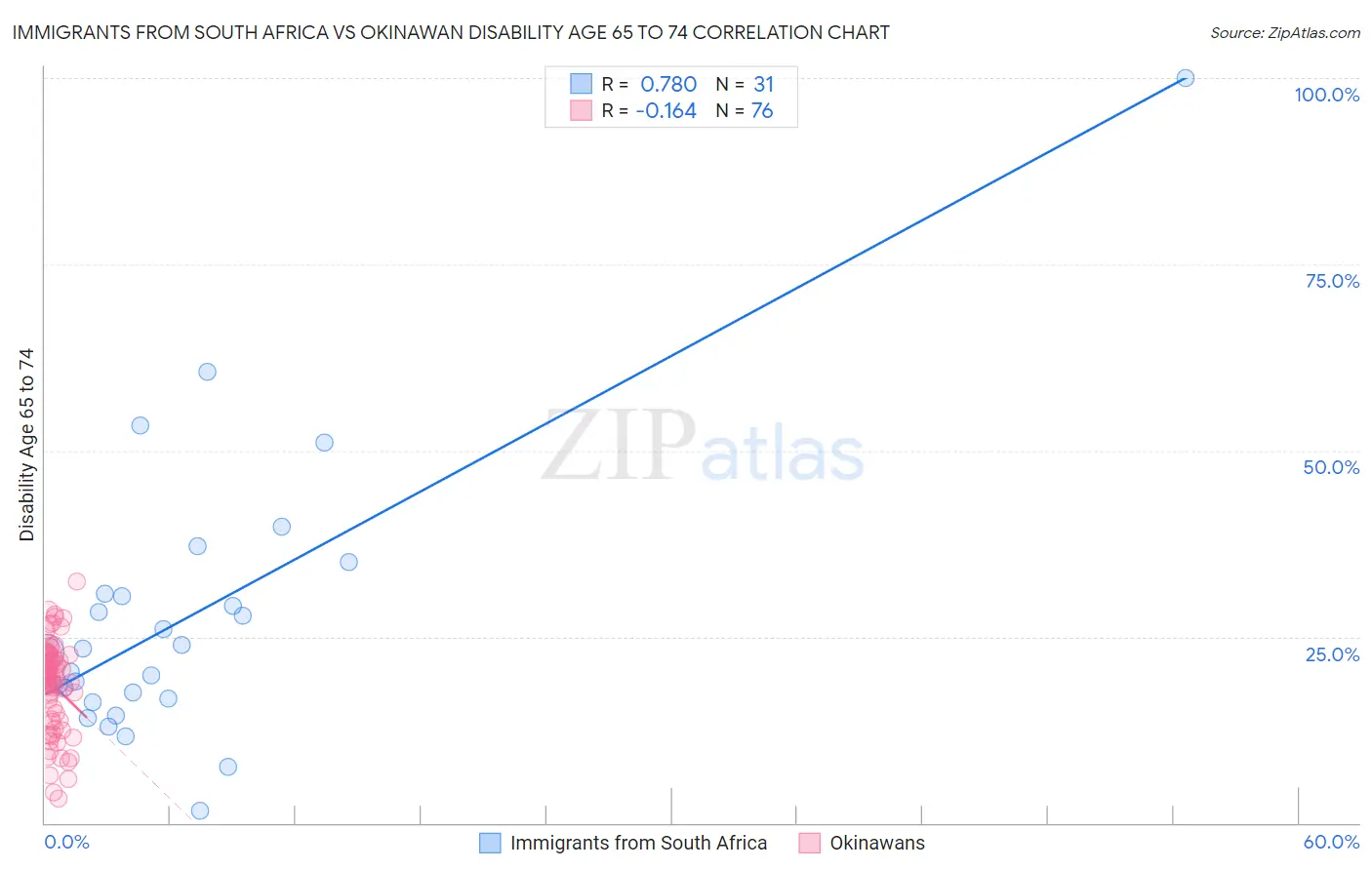 Immigrants from South Africa vs Okinawan Disability Age 65 to 74