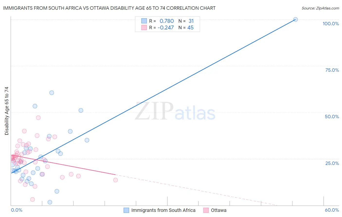 Immigrants from South Africa vs Ottawa Disability Age 65 to 74