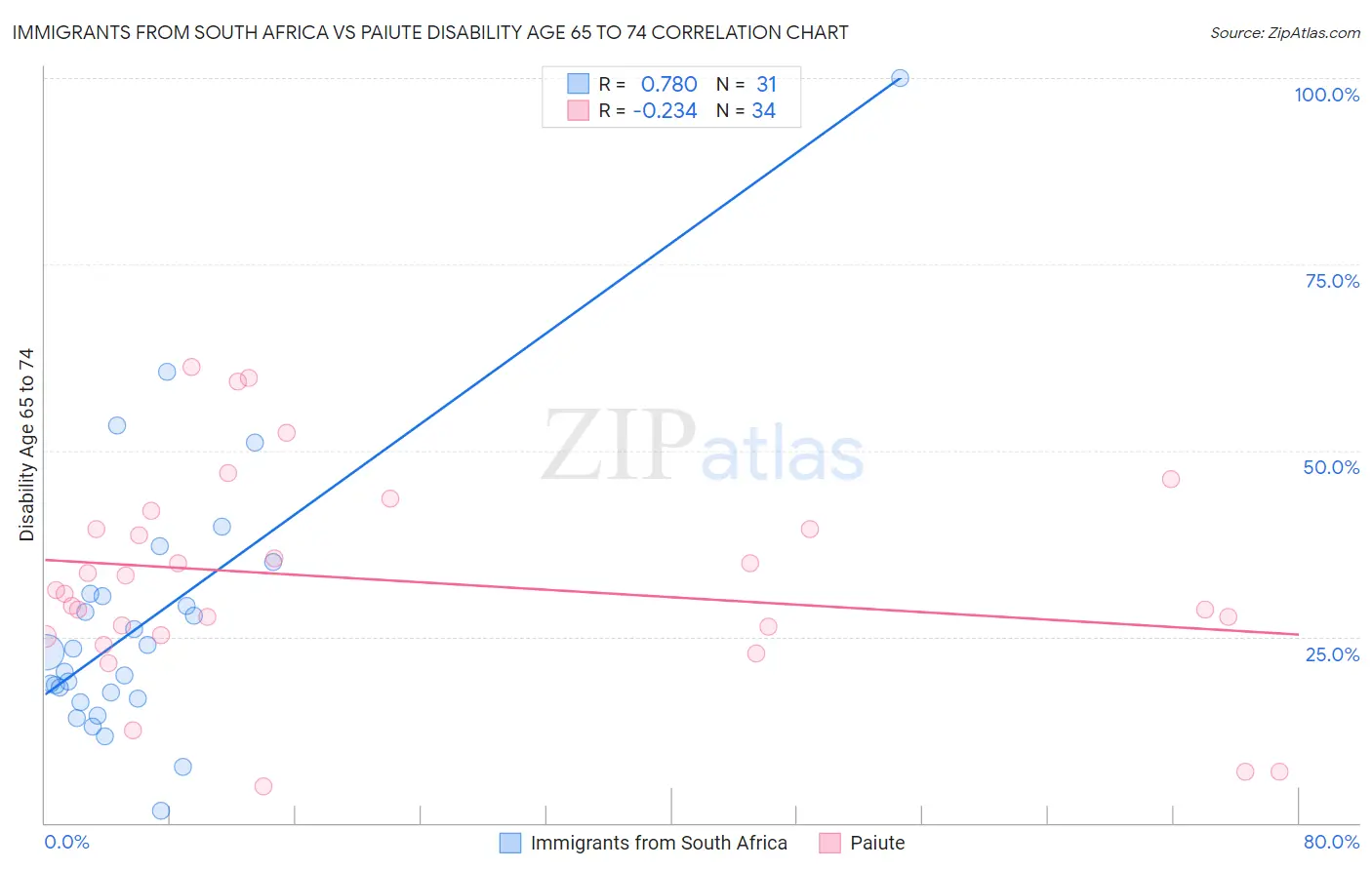 Immigrants from South Africa vs Paiute Disability Age 65 to 74