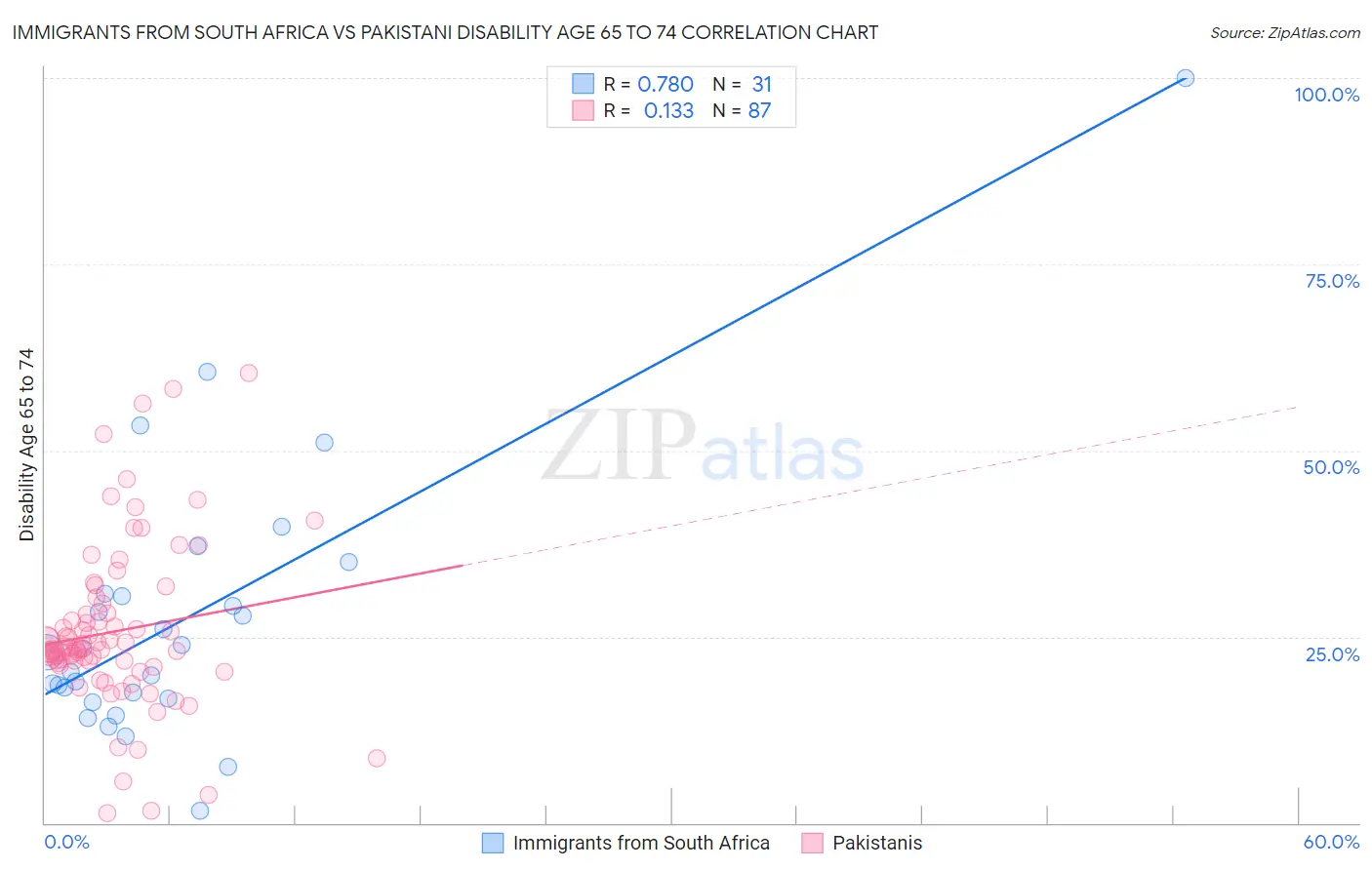 Immigrants from South Africa vs Pakistani Disability Age 65 to 74